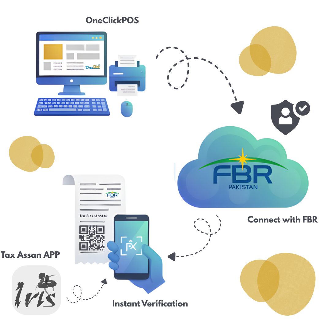 Professional infographic showing OneClick FBR POS integration with Pakistan FBR and Asaan POS app, highlighting invoice verification, digital compliance, and automated tax reporting.